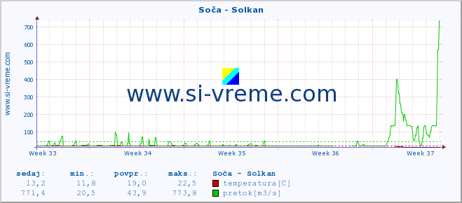 POVPREČJE :: Soča - Solkan :: temperatura | pretok | višina :: zadnji mesec / 2 uri.