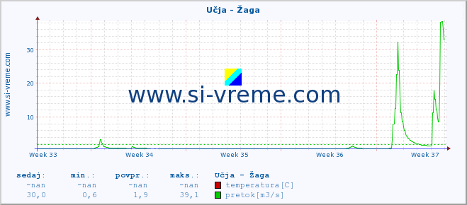 POVPREČJE :: Učja - Žaga :: temperatura | pretok | višina :: zadnji mesec / 2 uri.