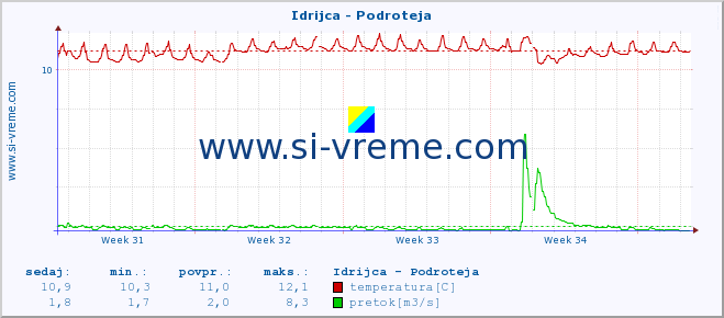 POVPREČJE :: Idrijca - Podroteja :: temperatura | pretok | višina :: zadnji mesec / 2 uri.