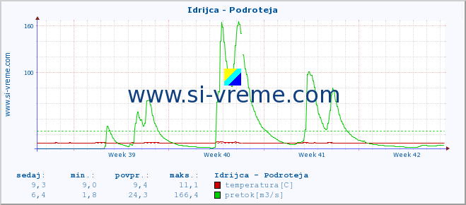 POVPREČJE :: Idrijca - Podroteja :: temperatura | pretok | višina :: zadnji mesec / 2 uri.