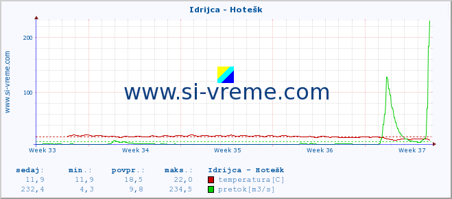 POVPREČJE :: Idrijca - Hotešk :: temperatura | pretok | višina :: zadnji mesec / 2 uri.