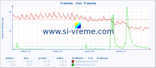 POVPREČJE :: Trebuša - Dol. Trebuša :: temperatura | pretok | višina :: zadnji mesec / 2 uri.