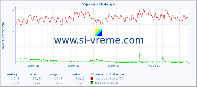 POVPREČJE :: Vipava - Dolenje :: temperatura | pretok | višina :: zadnji mesec / 2 uri.