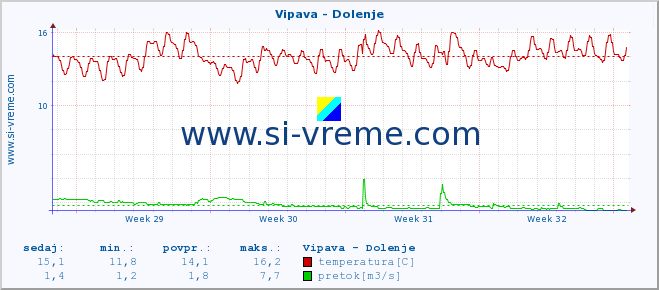 POVPREČJE :: Vipava - Dolenje :: temperatura | pretok | višina :: zadnji mesec / 2 uri.