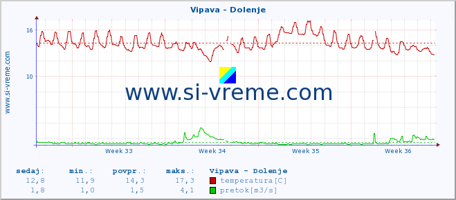 POVPREČJE :: Vipava - Dolenje :: temperatura | pretok | višina :: zadnji mesec / 2 uri.