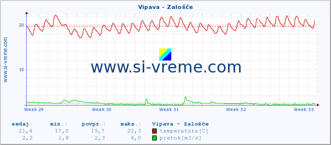 POVPREČJE :: Vipava - Zalošče :: temperatura | pretok | višina :: zadnji mesec / 2 uri.