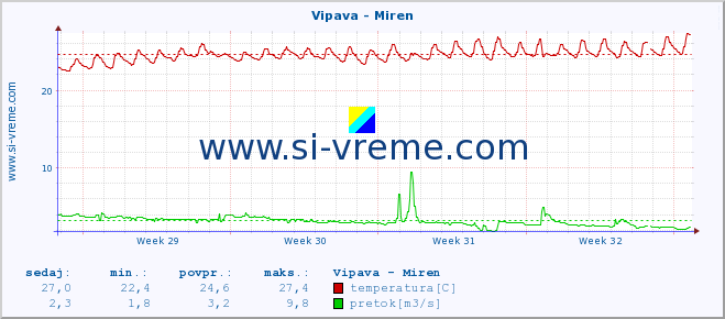 POVPREČJE :: Vipava - Miren :: temperatura | pretok | višina :: zadnji mesec / 2 uri.