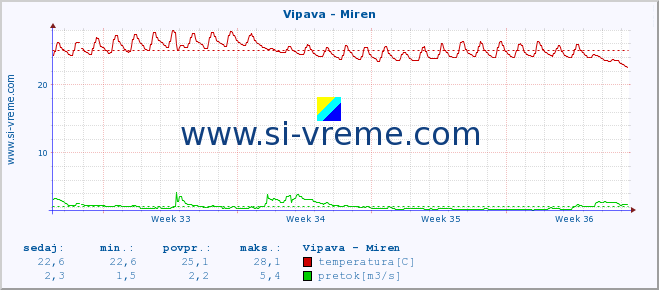 POVPREČJE :: Vipava - Miren :: temperatura | pretok | višina :: zadnji mesec / 2 uri.