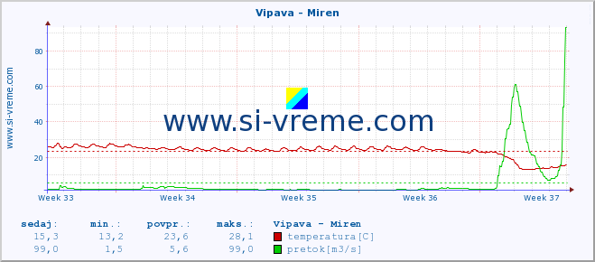 POVPREČJE :: Vipava - Miren :: temperatura | pretok | višina :: zadnji mesec / 2 uri.