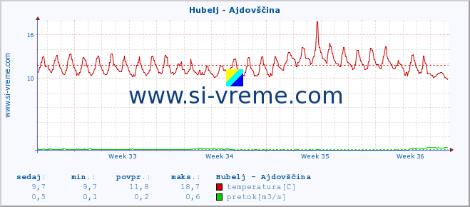 POVPREČJE :: Hubelj - Ajdovščina :: temperatura | pretok | višina :: zadnji mesec / 2 uri.