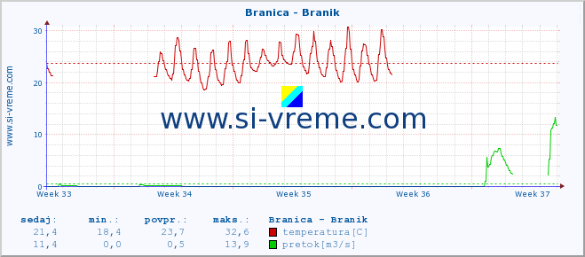 POVPREČJE :: Branica - Branik :: temperatura | pretok | višina :: zadnji mesec / 2 uri.