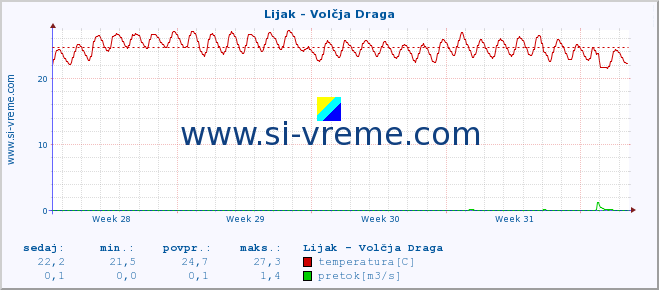 POVPREČJE :: Lijak - Volčja Draga :: temperatura | pretok | višina :: zadnji mesec / 2 uri.