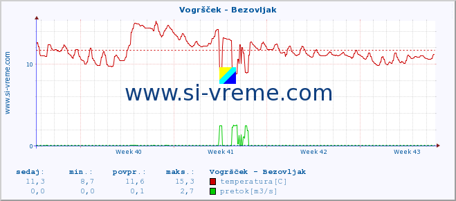 POVPREČJE :: Vogršček - Bezovljak :: temperatura | pretok | višina :: zadnji mesec / 2 uri.