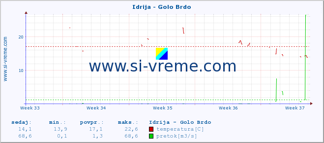 POVPREČJE :: Idrija - Golo Brdo :: temperatura | pretok | višina :: zadnji mesec / 2 uri.