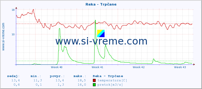 POVPREČJE :: Reka - Trpčane :: temperatura | pretok | višina :: zadnji mesec / 2 uri.