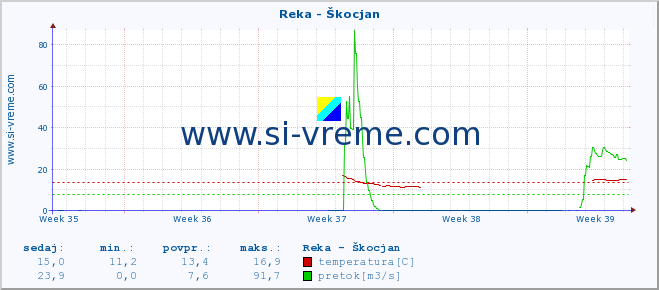 POVPREČJE :: Reka - Škocjan :: temperatura | pretok | višina :: zadnji mesec / 2 uri.