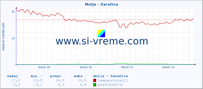 POVPREČJE :: Molja - Zarečica :: temperatura | pretok | višina :: zadnji mesec / 2 uri.