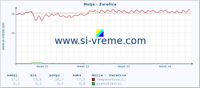 POVPREČJE :: Molja - Zarečica :: temperatura | pretok | višina :: zadnji mesec / 2 uri.