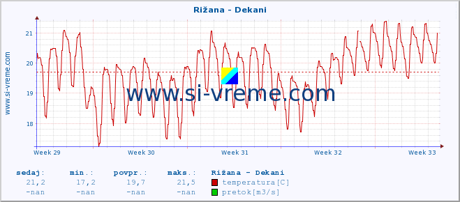 POVPREČJE :: Rižana - Dekani :: temperatura | pretok | višina :: zadnji mesec / 2 uri.