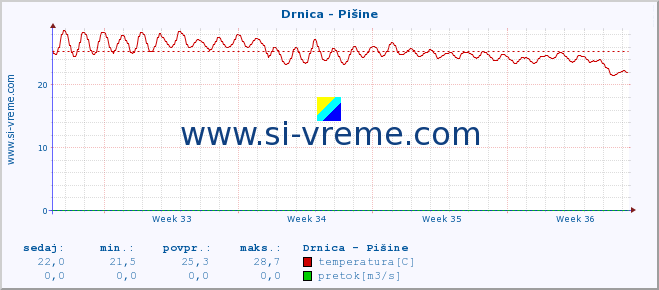 POVPREČJE :: Drnica - Pišine :: temperatura | pretok | višina :: zadnji mesec / 2 uri.