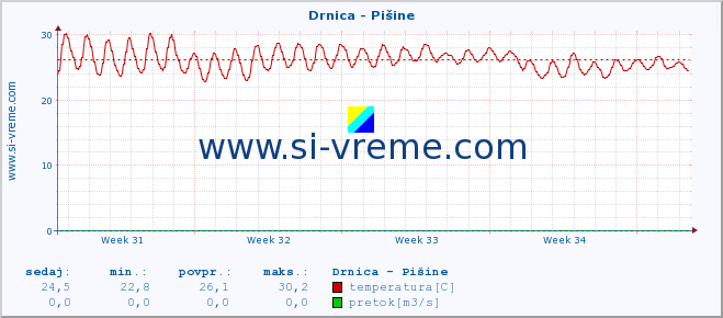 POVPREČJE :: Drnica - Pišine :: temperatura | pretok | višina :: zadnji mesec / 2 uri.