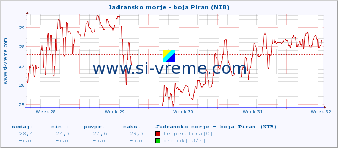 POVPREČJE :: Jadransko morje - boja Piran (NIB) :: temperatura | pretok | višina :: zadnji mesec / 2 uri.