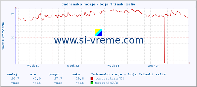 POVPREČJE :: Jadransko morje - boja Tržaski zaliv :: temperatura | pretok | višina :: zadnji mesec / 2 uri.