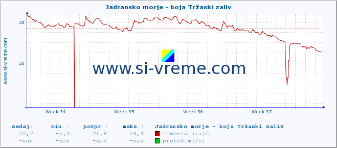 POVPREČJE :: Jadransko morje - boja Tržaski zaliv :: temperatura | pretok | višina :: zadnji mesec / 2 uri.