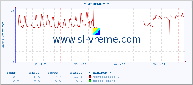 POVPREČJE :: * MINIMUM * :: temperatura | pretok | višina :: zadnji mesec / 2 uri.