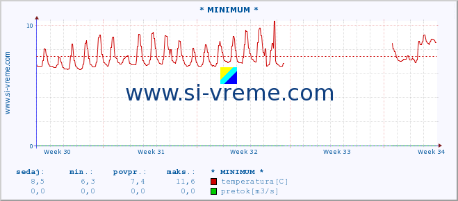 POVPREČJE :: * MINIMUM * :: temperatura | pretok | višina :: zadnji mesec / 2 uri.