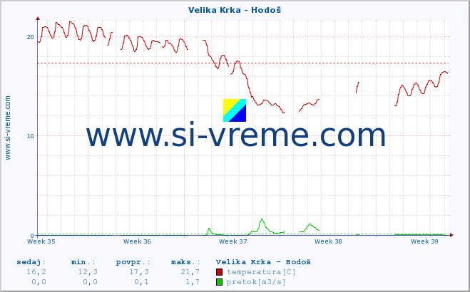 POVPREČJE :: Velika Krka - Hodoš :: temperatura | pretok | višina :: zadnji mesec / 2 uri.