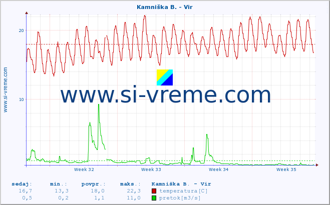 POVPREČJE :: Kamniška B. - Vir :: temperatura | pretok | višina :: zadnji mesec / 2 uri.