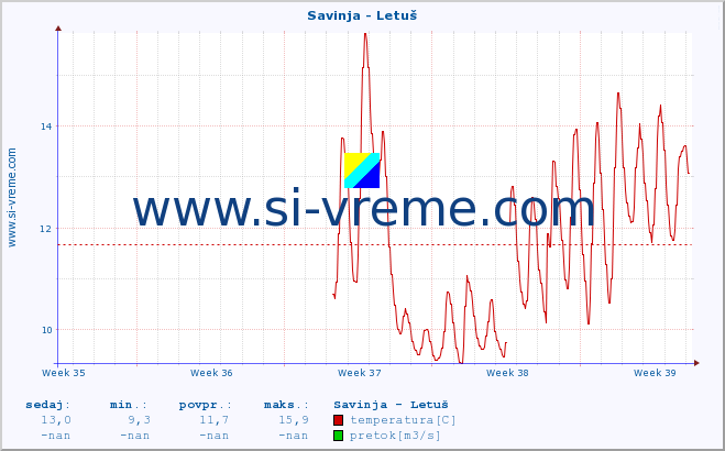 POVPREČJE :: Savinja - Letuš :: temperatura | pretok | višina :: zadnji mesec / 2 uri.