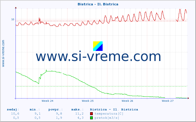 POVPREČJE :: Bistrica - Il. Bistrica :: temperatura | pretok | višina :: zadnji mesec / 2 uri.