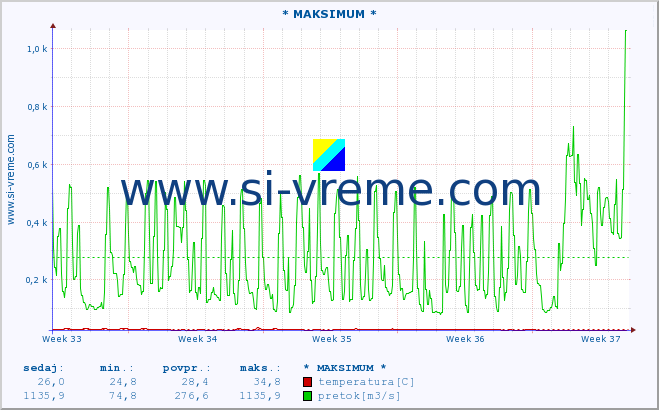 POVPREČJE :: * MAKSIMUM * :: temperatura | pretok | višina :: zadnji mesec / 2 uri.