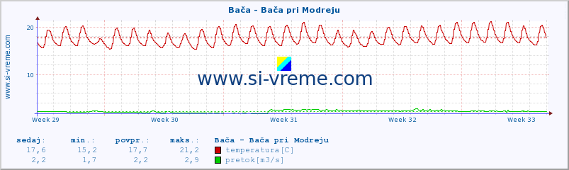 POVPREČJE :: Bača - Bača pri Modreju :: temperatura | pretok | višina :: zadnji mesec / 2 uri.