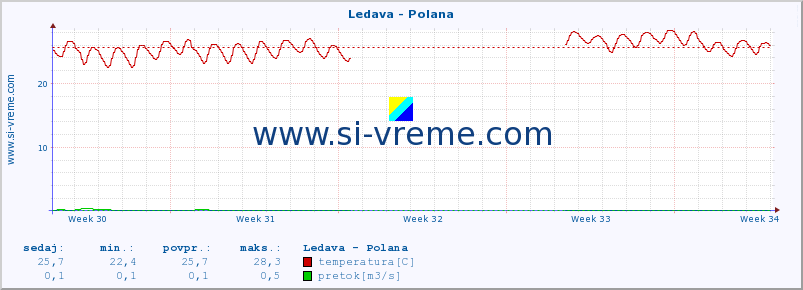 POVPREČJE :: Ledava - Polana :: temperatura | pretok | višina :: zadnji mesec / 2 uri.