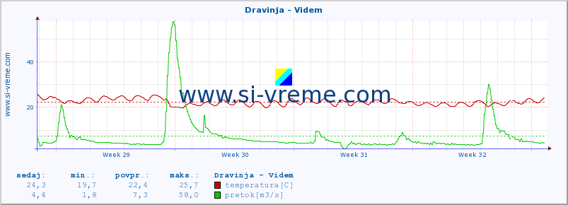 POVPREČJE :: Dravinja - Videm :: temperatura | pretok | višina :: zadnji mesec / 2 uri.