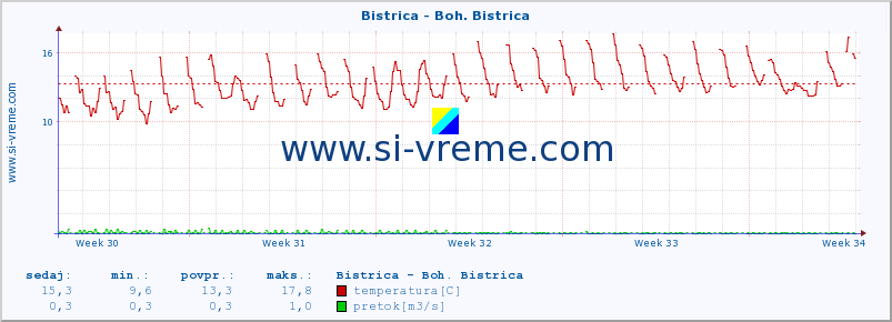 POVPREČJE :: Bistrica - Boh. Bistrica :: temperatura | pretok | višina :: zadnji mesec / 2 uri.