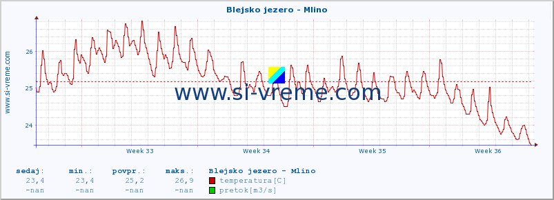 POVPREČJE :: Blejsko jezero - Mlino :: temperatura | pretok | višina :: zadnji mesec / 2 uri.