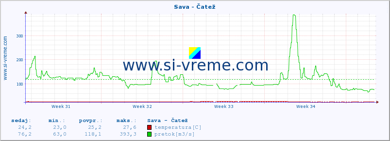 POVPREČJE :: Sava - Čatež :: temperatura | pretok | višina :: zadnji mesec / 2 uri.