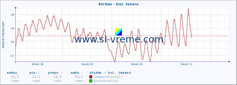 POVPREČJE :: Stržen - Dol. Jezero :: temperatura | pretok | višina :: zadnji mesec / 2 uri.