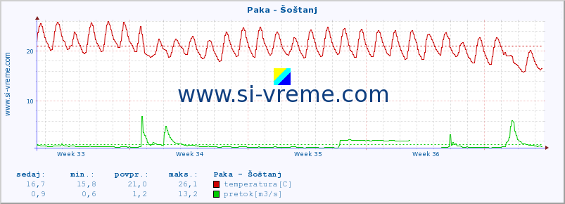 POVPREČJE :: Paka - Šoštanj :: temperatura | pretok | višina :: zadnji mesec / 2 uri.