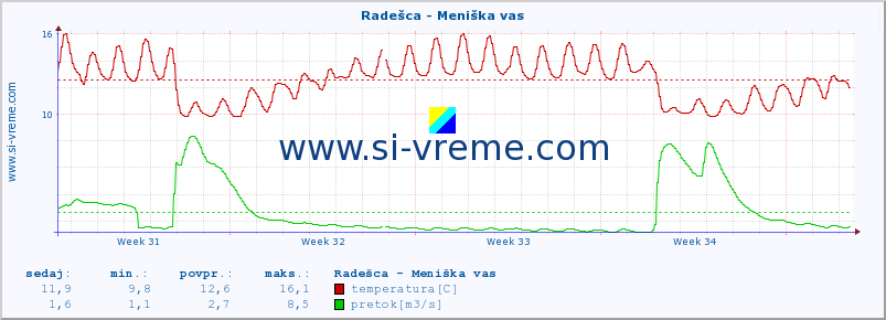 POVPREČJE :: Radešca - Meniška vas :: temperatura | pretok | višina :: zadnji mesec / 2 uri.