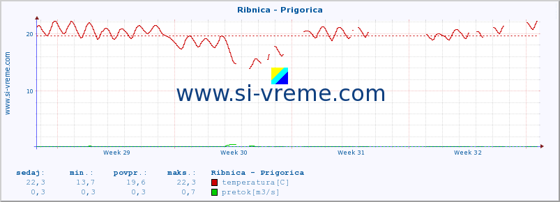 POVPREČJE :: Ribnica - Prigorica :: temperatura | pretok | višina :: zadnji mesec / 2 uri.