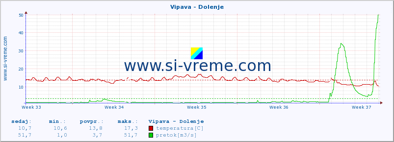 POVPREČJE :: Vipava - Dolenje :: temperatura | pretok | višina :: zadnji mesec / 2 uri.