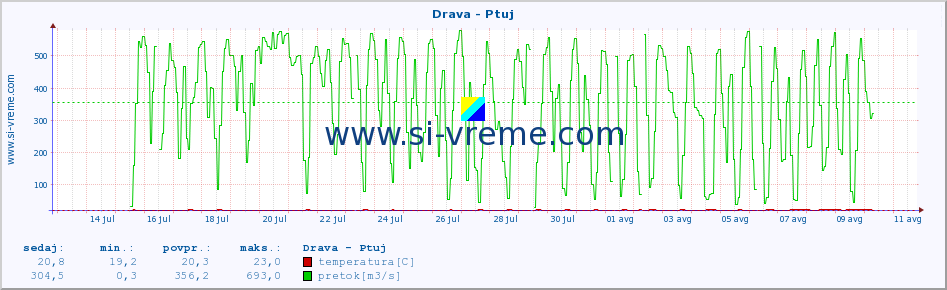 POVPREČJE :: Drava - Ptuj :: temperatura | pretok | višina :: zadnji mesec / 2 uri.