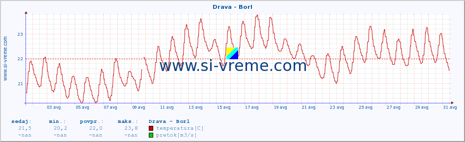 POVPREČJE :: Drava - Borl :: temperatura | pretok | višina :: zadnji mesec / 2 uri.