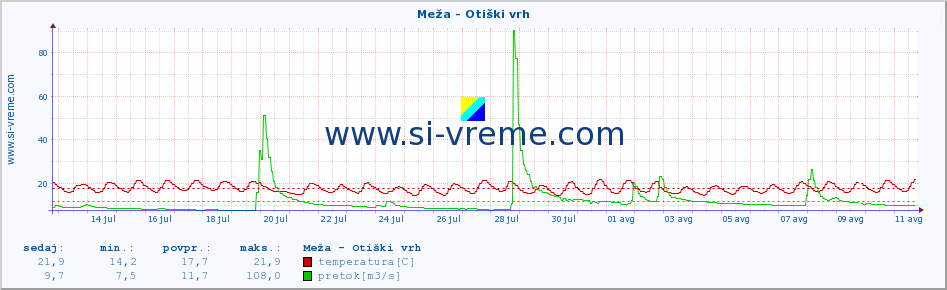 POVPREČJE :: Meža - Otiški vrh :: temperatura | pretok | višina :: zadnji mesec / 2 uri.