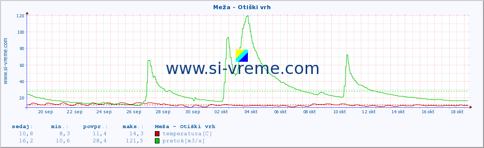 POVPREČJE :: Meža - Otiški vrh :: temperatura | pretok | višina :: zadnji mesec / 2 uri.